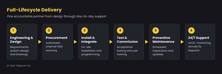 Diagram: G-Star full-lifecycle delivery in six steps from engineering and design to 24/7 support