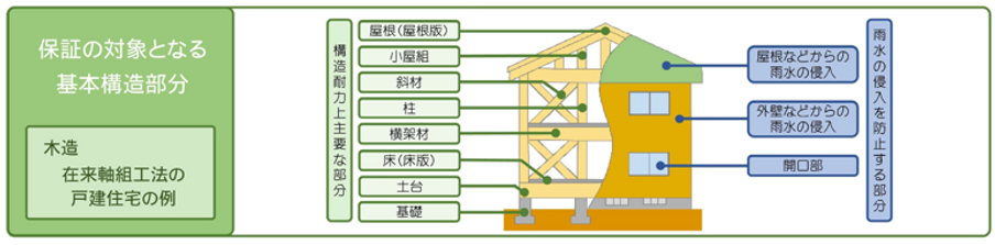 保証の対象となる基礎構造部分