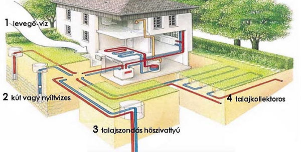 hőszivattyú típusok