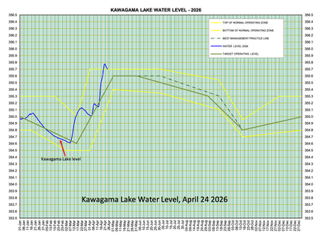 April 24 2026 Lake Level Update