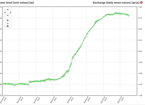 Kawagama Lake Levels Update
