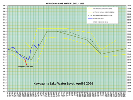 April 6, 2026, Kawagama Lake Levels Report