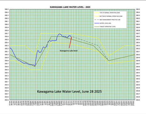 Water Level Update - June 28, 2025