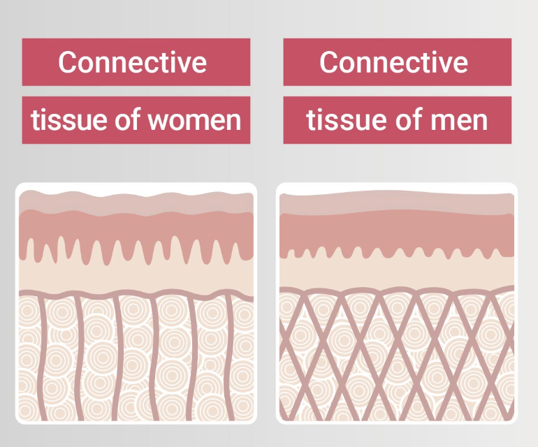 skin connection women vs men