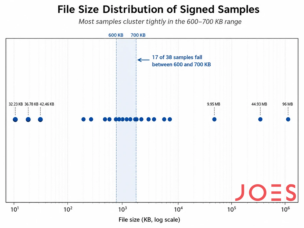 Fig5 - File distribution of Samples