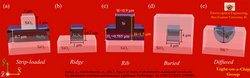 All dielectric waveguides_Katiyi  and Karabchevsky LWT2017