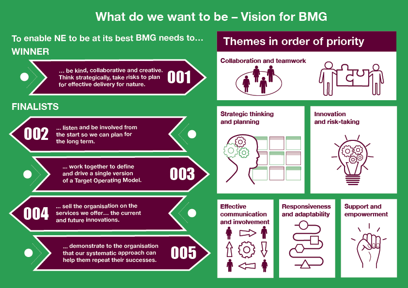 Natural England — Biodiversity Metric Group workshop; Workshop visualisation series, 2023; image 8 of 9