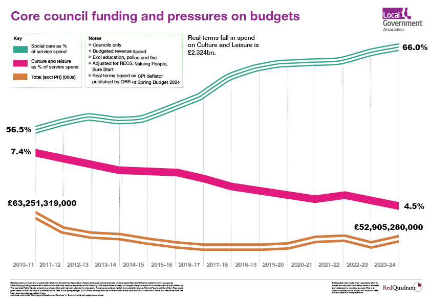 Local Government Association — Cultural devolution research; Research infographics, 2024; image 2 of 3