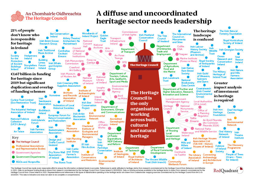 The Heritage Council, Ireland — Public-facing visual communication; Infographic series, 2024; image 1 of 6