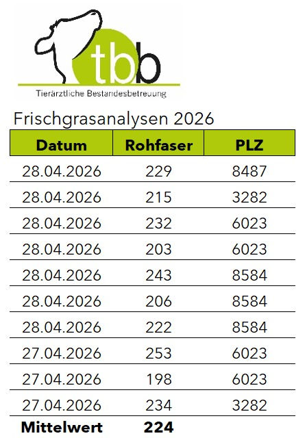 Frischgrasanalyse 2026