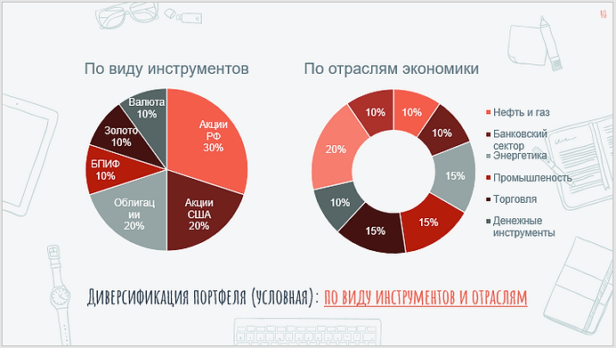 Диверсификация инвестиционного портфеля по виду инстрментов и отраслям