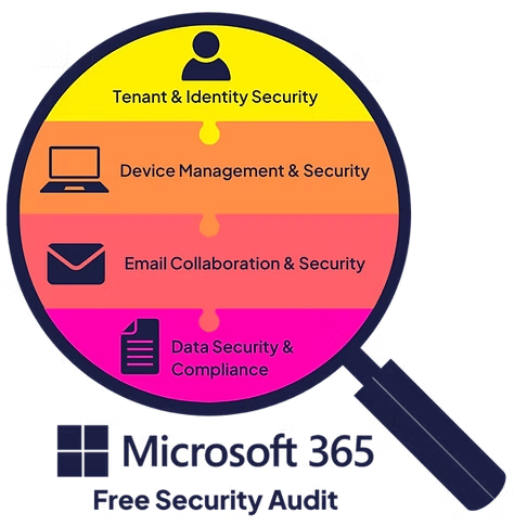 An image illustrating a free Microsoft 365 security audit, detailing the key pillars such as Tenant & Identity, Device Management & Security, Email Collaboration & Security, and Data Security & Compliance.