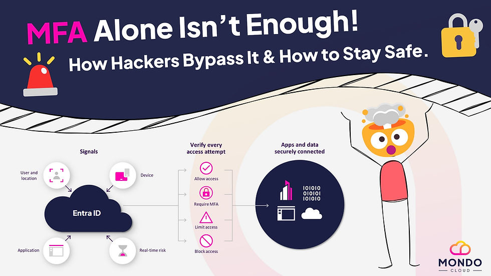 Blog post graphic, illustrating the text that says "MFA Alone isn't enough, how hackers bypass it & how to stay safe". There is then an illustration detailing the flow of how Conditional Access works, taking in signals from the user, location, device, risk, and application, and then taking actions based on it, such as Allow Access, Block Access, Limit Access, or Require MFA.