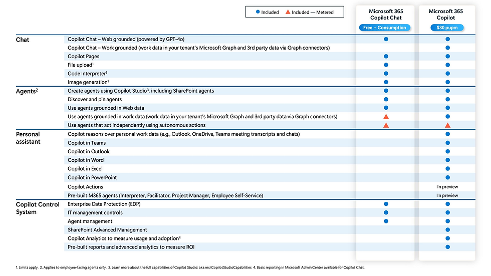 Blog post graphic, illustrating the feature differences between Microsoft 365 Copilot and Microsoft 365 Copilot chat, provided by Microsoft.