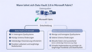 Entscheidungsdiagramm: Wann lohnt sich Data Vault 2.0 in Microsoft Fabric? Links: Data Vault empfohlen bei 5+ heterogenen Quellsystemen, häufigen Schema-Änderungen, vollständiger Historisierung und paralleler Ladbarkeit. Rechts: Alternative Ansätze ausreichend bei wenigen homogenen Quellsystemen, seltenen Schema-Änderungen und Fokus auf schnelle Implementierung.
