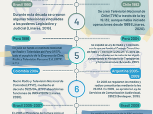 Los medios públicos en américa latina