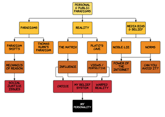 Advanced Organizer Flowchart