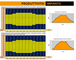 Produttività impianto
