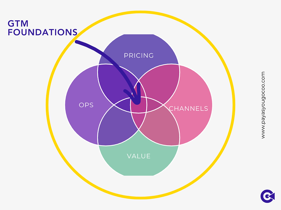 Go-To-Market Strategy For Startup