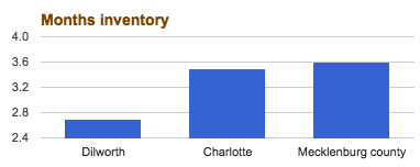 Market Inventory