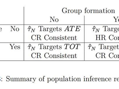 Inference for Group Interaction Experiments