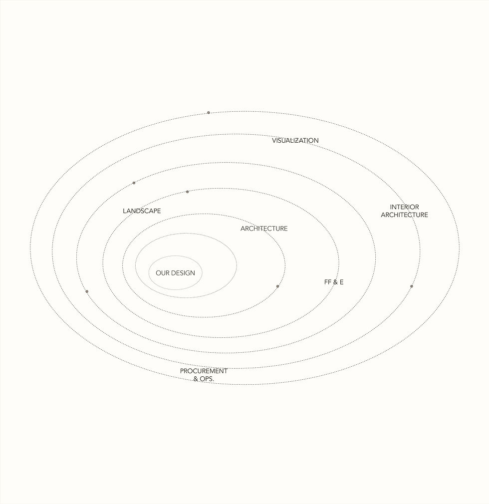 Studio Serras Services Chart
