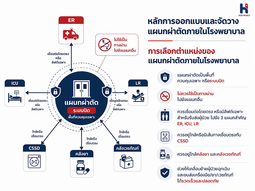 แผนผังการจัดวางห้องผ่าตัดโรงพยาบาล