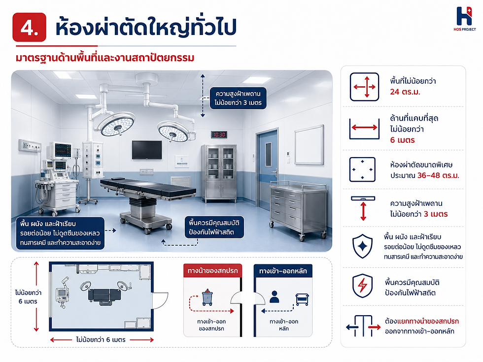 มาตรฐานหารออกแบบห้องผ่าตัดโรงพยาบาล