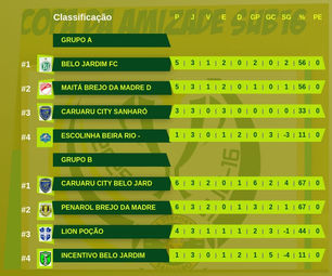 Grupo B da Copa Amizade
Sub-16 é concluído e semifinais são definidas no Estádio Cícero Leite