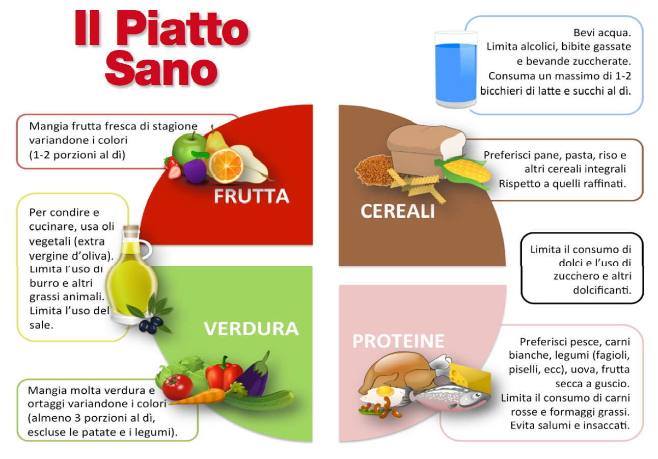 Piatto della Salute Un metodo più che una dieta Piatto della Salute Un metodo più che una dieta