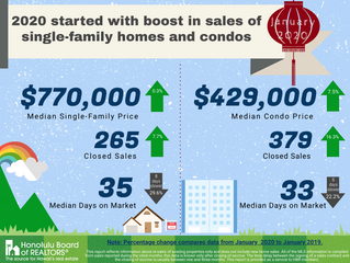 Oahu Real Estate Market Update - January 2020