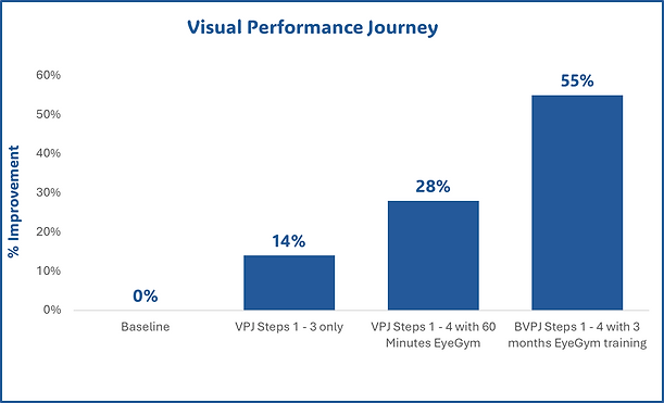 Drivers Bureau EyeGym Graph.png