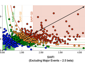 A Unique Visualization to Analyze Distribution Reliability Across Utilities