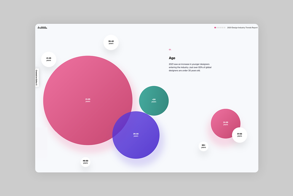 A graph from the survey depicting the relative age groups of design professionals.