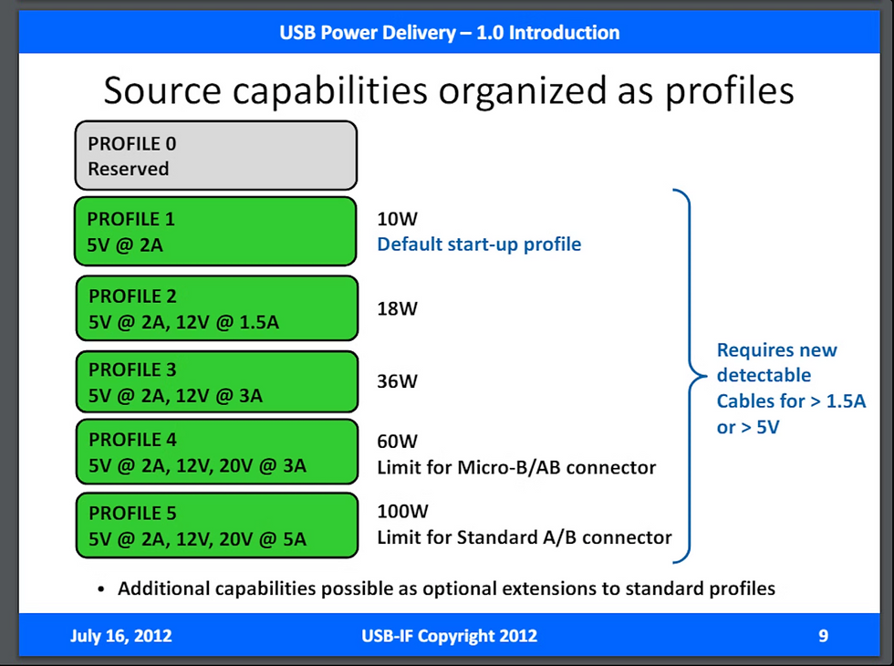 USB Power Delivery Specification 1.0