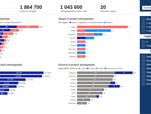 Дашборд Power BI для бухгалтерської компанії: угоди, задачі, заборгованість і клієнти в розрізі менеджерів