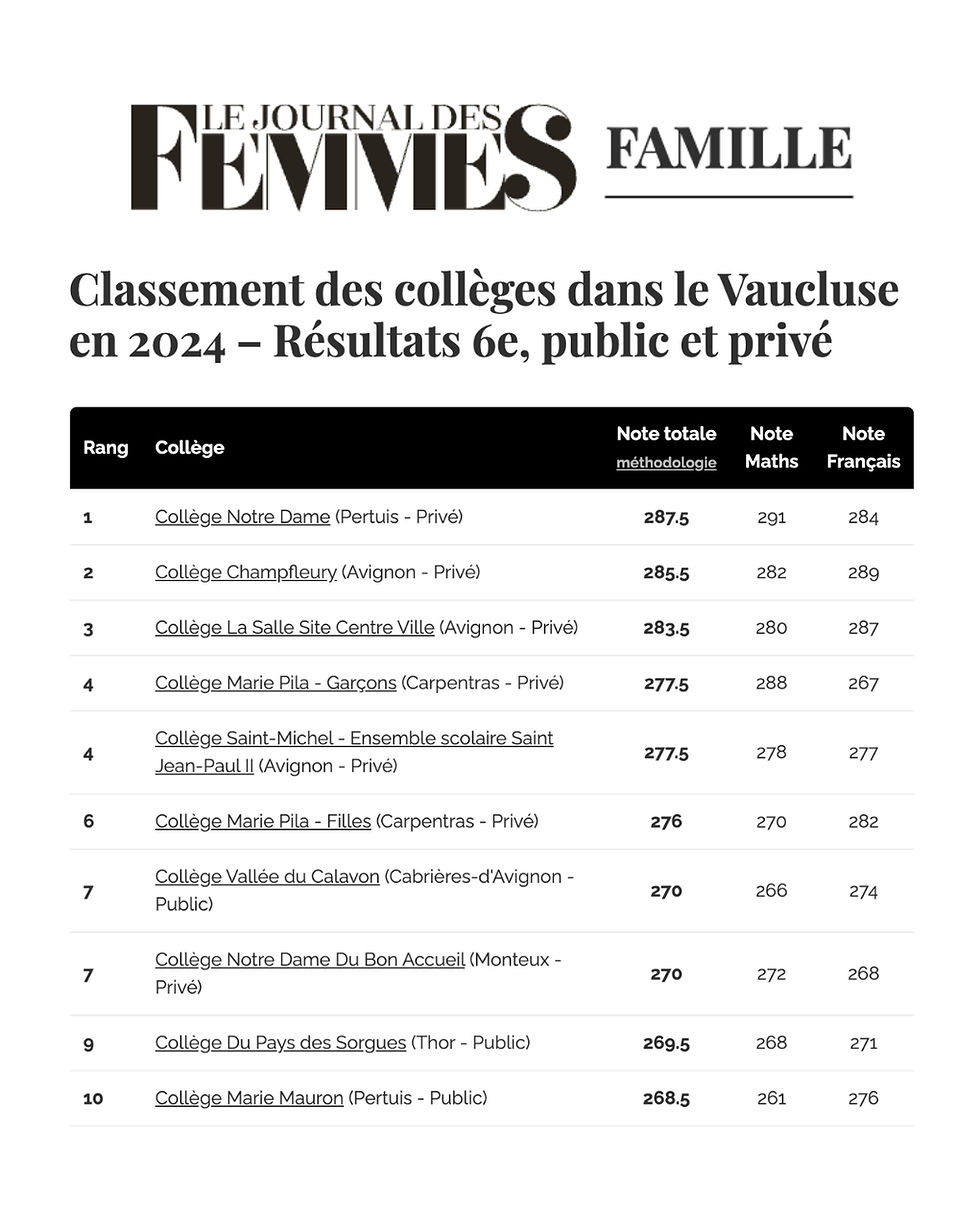 Notre-Dame Pertuis classé n°1 des collèges dans le Vaucluse en 2024
