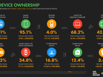 【圖解】台灣人每天上網7小時!除了LINE、臉書、Netflix,大家還滑什麼?9張圖看懂