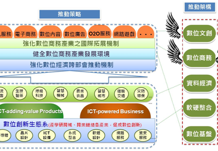數位經濟躍升