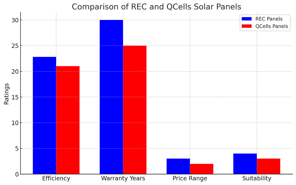 graph comparing qcell and rec solar panels