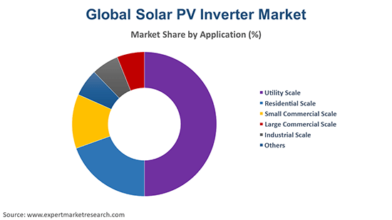 a pie chart showing the percentage of each inverter type and how much is sold worldwide