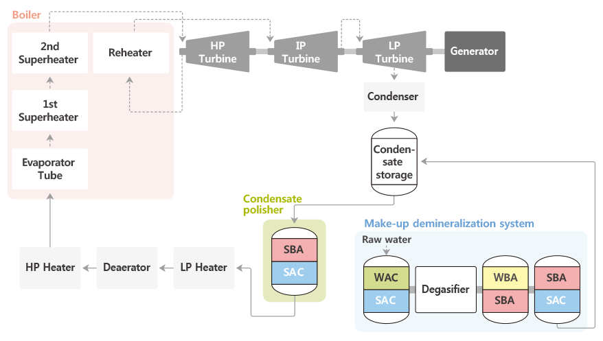 일반적인-화력발전소-수처리-Flow와-이온교환수지의-선택.png