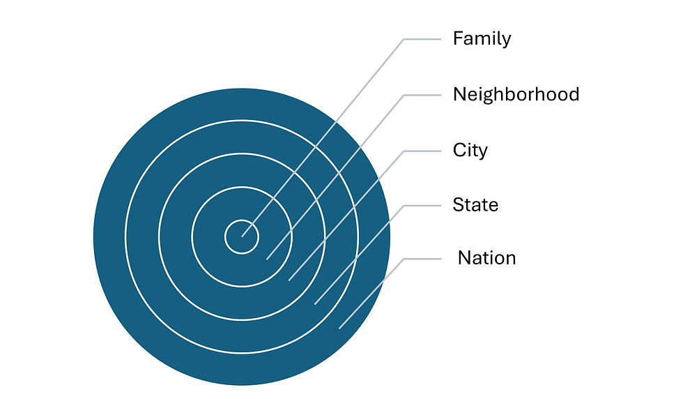 Concentric circles,from inner most to outside "Family" "neighborhood" "city" "State" "nation"