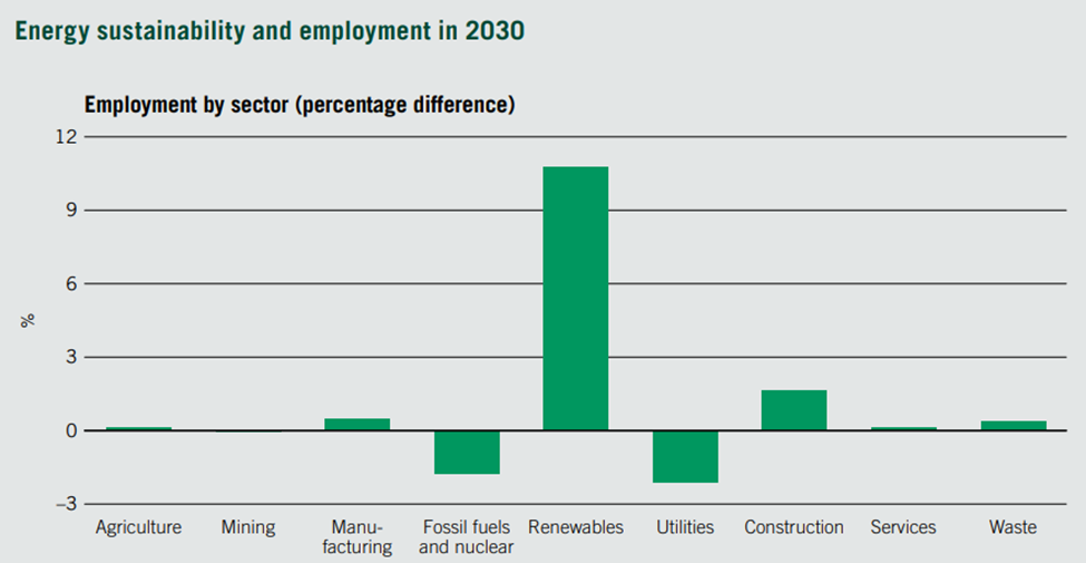 https://www.climateaction.org/news/global-green-economy-could-create-24-million-jobs-by-2030