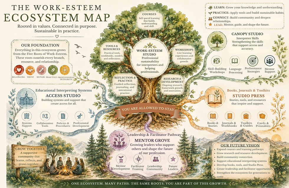 The Work-Esteem Ecosystem Map showing a Studio Ecosystem tree.