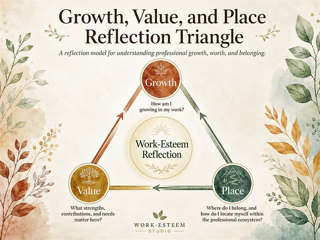 The Growth, Value, and Place Reflection Triangle diagram.