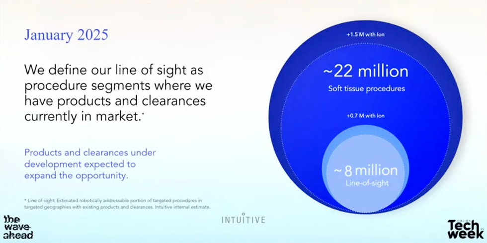 The intuitive line of sight for procedures