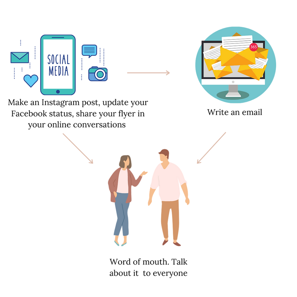 "Make social media post, write an email, talk to people" diagram
