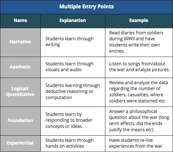 Multiple Entry Points and Intelligences
