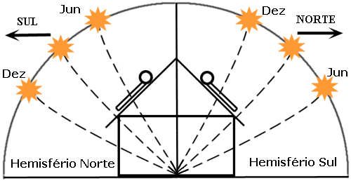 Sultherm declinação